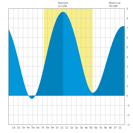Callawassie Creek tide chart for Wednesday, December 18, 2024