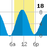 Callawassie Creek tide chart for Wednesday, December 18, 2024