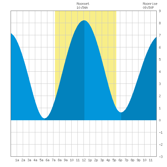 Callawassie Creek tide chart for Thursday, December 19, 2024
