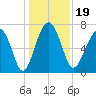 Callawassie Creek tide chart for Thursday, December 19, 2024