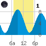 Callawassie Creek tide chart for Sunday, December 1, 2024