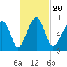 Callawassie Creek tide chart for Friday, December 20, 2024
