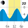 Callawassie Creek tide chart for Sunday, December 22, 2024