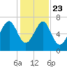 Callawassie Creek tide chart for Monday, December 23, 2024