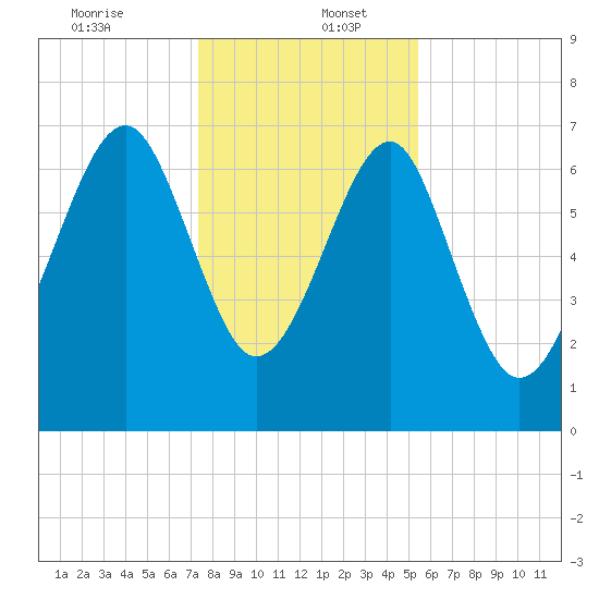 Callawassie Creek tide chart for Tuesday, December 24, 2024