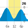 Callawassie Creek tide chart for Thursday, December 26, 2024