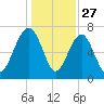 Callawassie Creek tide chart for Friday, December 27, 2024