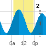 Callawassie Creek tide chart for Monday, December 2, 2024