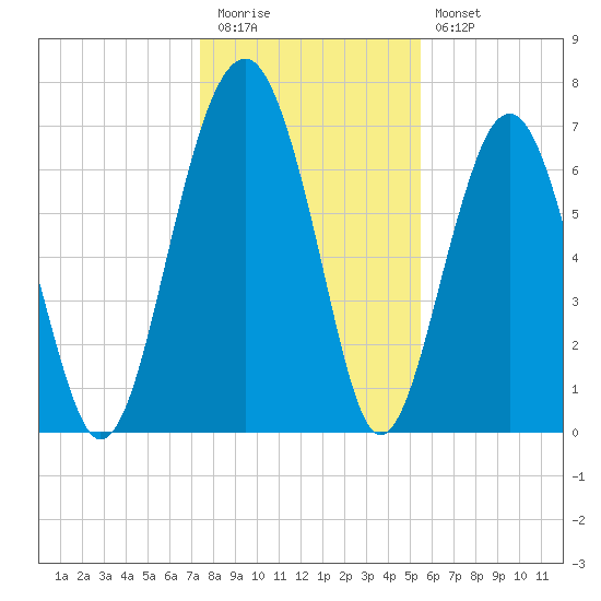 Callawassie Creek tide chart for Tuesday, December 31, 2024