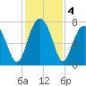 Callawassie Creek tide chart for Wednesday, December 4, 2024