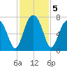 Callawassie Creek tide chart for Thursday, December 5, 2024