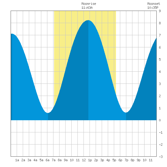 Callawassie Creek tide chart for Friday, December 6, 2024