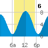 Callawassie Creek tide chart for Friday, December 6, 2024