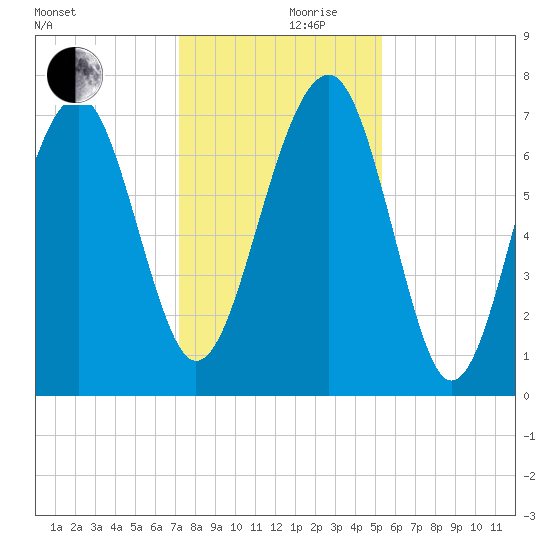 Callawassie Creek tide chart for Sunday, December 8, 2024