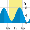 Callawassie Creek tide chart for Monday, December 9, 2024