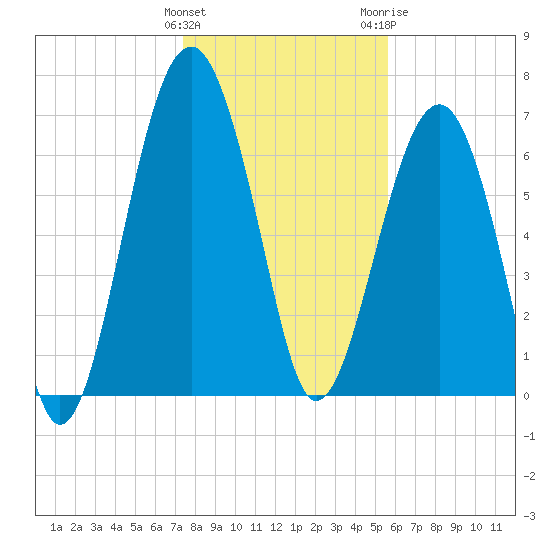 Callawassie Creek tide chart for Sunday, January 12, 2025