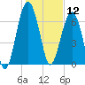 Callawassie Creek tide chart for Sunday, January 12, 2025