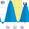 Callawassie Creek tide chart for Monday, January 13, 2025