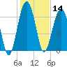 Callawassie Creek tide chart for Tuesday, January 14, 2025