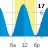 Callawassie Creek tide chart for Friday, January 17, 2025