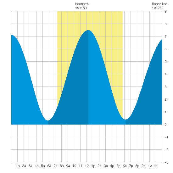Callawassie Creek tide chart for Saturday, January 18, 2025