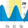 Callawassie Creek tide chart for Monday, January 20, 2025