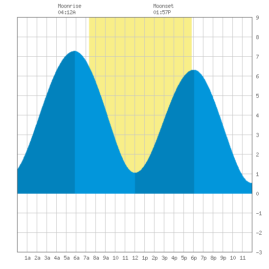 Callawassie Creek tide chart for Saturday, January 25, 2025