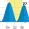 Callawassie Creek tide chart for Monday, January 27, 2025