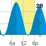 Callawassie Creek tide chart for Tuesday, January 28, 2025