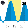 Callawassie Creek tide chart for Wednesday, January 29, 2025