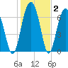 Callawassie Creek tide chart for Thursday, January 2, 2025