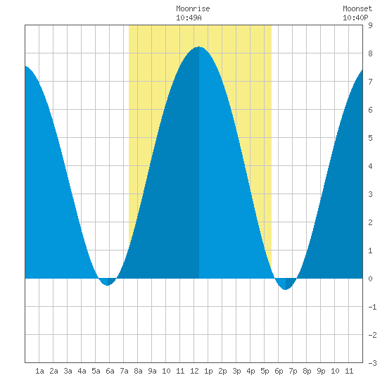 Callawassie Creek tide chart for Saturday, January 4, 2025