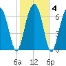 Callawassie Creek tide chart for Saturday, January 4, 2025