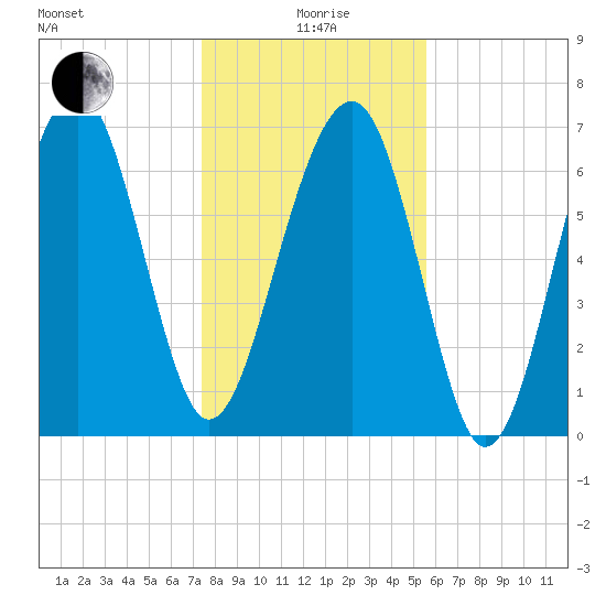 Callawassie Creek tide chart for Monday, January 6, 2025
