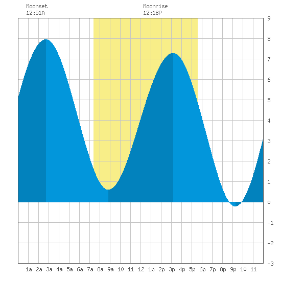 Callawassie Creek tide chart for Tuesday, January 7, 2025