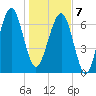 Callawassie Creek tide chart for Tuesday, January 7, 2025