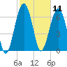 Callawassie Creek tide chart for Tuesday, February 11, 2025