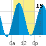 Callawassie Creek tide chart for Thursday, February 13, 2025