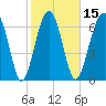 Callawassie Creek tide chart for Saturday, February 15, 2025