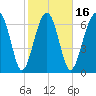 Callawassie Creek tide chart for Sunday, February 16, 2025