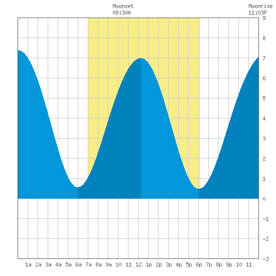 Callawassie Creek tide chart for Monday, February 17, 2025
