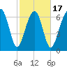 Callawassie Creek tide chart for Monday, February 17, 2025