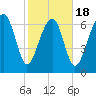 Callawassie Creek tide chart for Tuesday, February 18, 2025