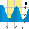 Callawassie Creek tide chart for Wednesday, February 19, 2025
