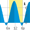 Callawassie Creek tide chart for Saturday, February 1, 2025