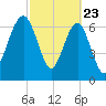 Callawassie Creek tide chart for Sunday, February 23, 2025