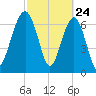 Callawassie Creek tide chart for Monday, February 24, 2025