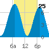 Callawassie Creek tide chart for Tuesday, February 25, 2025