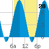 Callawassie Creek tide chart for Friday, February 28, 2025