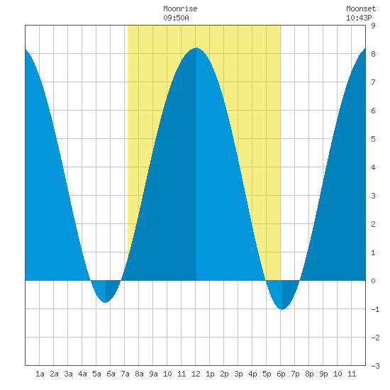 Callawassie Creek tide chart for Sunday, February 2, 2025